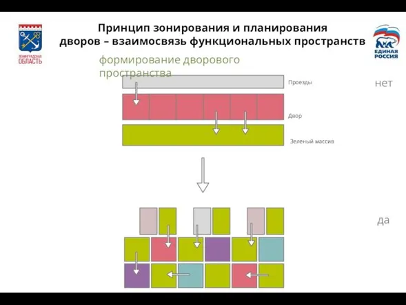 Принцип зонирования и планирования дворов – взаимосвязь функциональных пространств да нет формирование дворового пространства