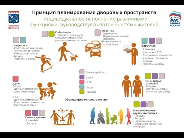 Общедворовое пространство Принцип планирования дворовых пространств – индивидуальное наполнение различными функциями, руководствуясь потребностями жителей