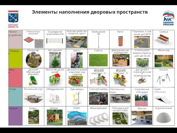 Освещение Элементы наполнения дворовых пространств +Благо- устройство +Природа +Игра +Спорт