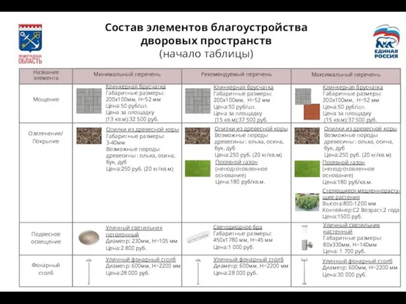 Освещение Состав элементов благоустройства дворовых пространств (начало таблицы) Название элемента