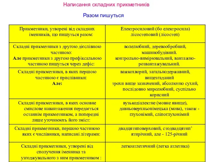 Написання складних прикметників Разом пишуться