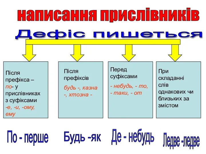 написання прислівників Дефіс пишеться Після префікса – по- у прислівниках