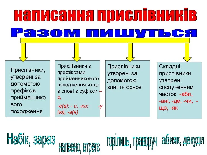 Разом пишуться написання прислівників Набік, зараз Прислівники з префіксами прийменникового походження,якщо в слові