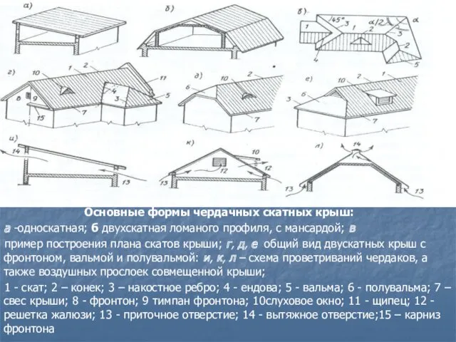 Основные формы чердачных скатных крыш: а -односкатная; б ­двухскатная ломаного