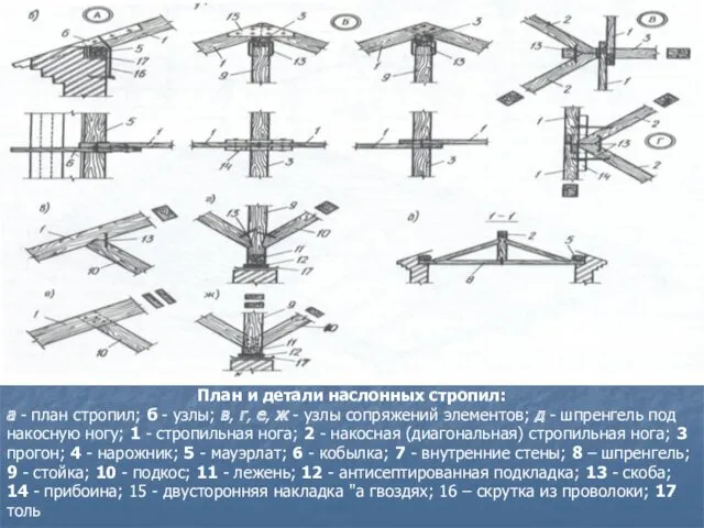 План и детали наслонных стропил: а - план стропил; б