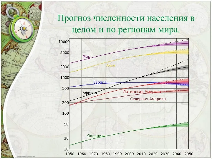 Прогноз численности населения в целом и по регионам мира.