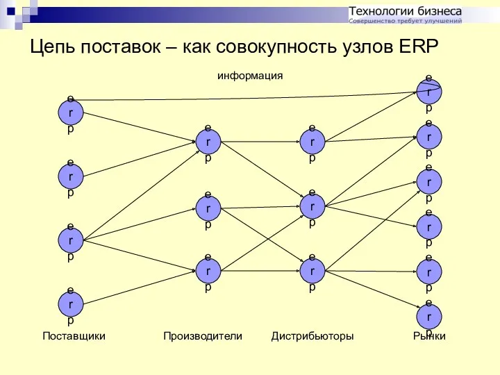 Цепь поставок – как совокупность узлов ERP erp erp erp
