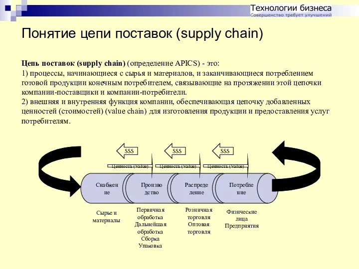 Понятие цепи поставок (supply chain) Цепь поставок (supply chain) (определение