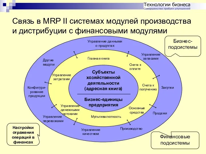 Связь в MRP II системах модулей производства и дистрибуции с