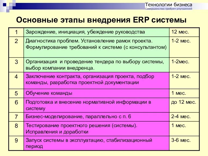 Основные этапы внедрения ERP системы