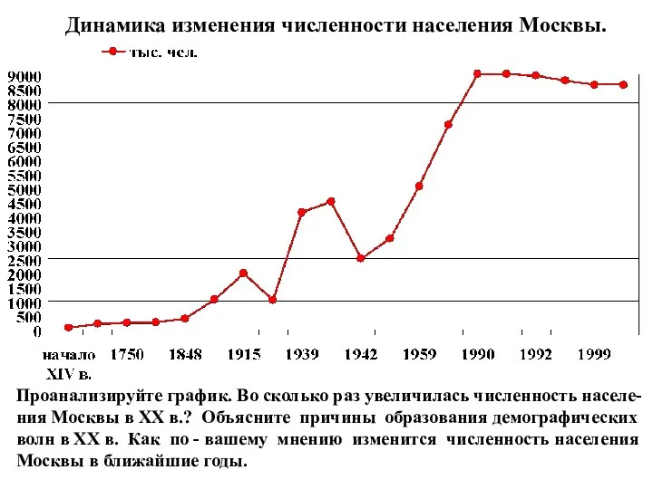 Динамика изменения численности населения Москвы. Проанализируйте график. Во сколько раз