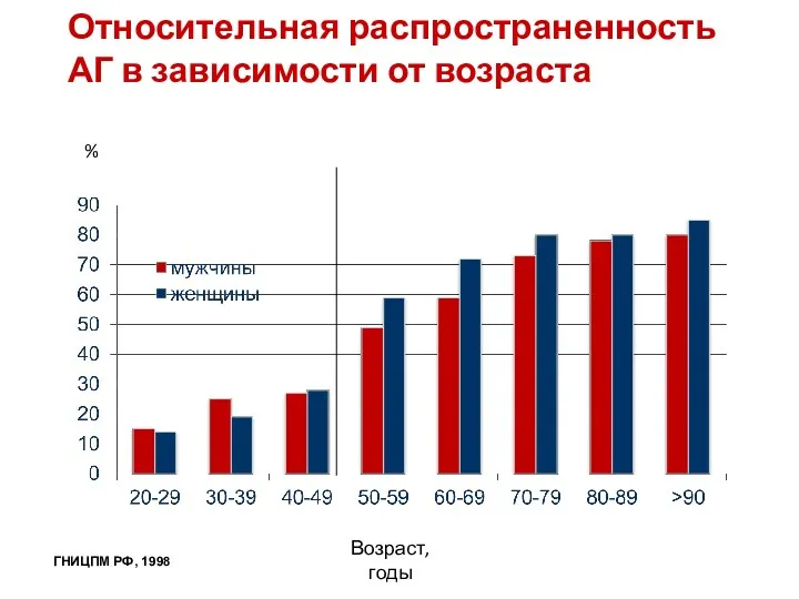 Относительная распространенность АГ в зависимости от возраста Возраст, годы ГНИЦПМ РФ, 1998 %