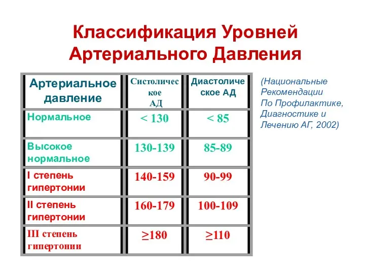 Классификация Уровней Артериального Давления (Национальные Рекомендации По Профилактике, Диагностике и Лечению АГ, 2002)