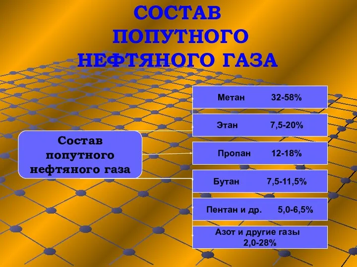 СОСТАВ ПОПУТНОГО НЕФТЯНОГО ГАЗА Состав попутного нефтяного газа Метан 32-58%