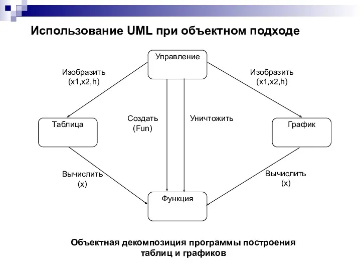 Использование UML при объектном подходе Объектная декомпозиция программы построения таблиц и графиков