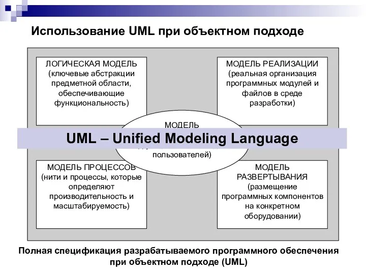Использование UML при объектном подходе Полная спецификация разрабатываемого программного обеспечения