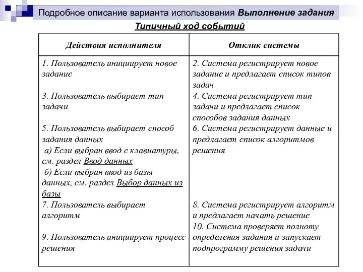 Подробное описание варианта использования Выполнение задания Типичный ход событий