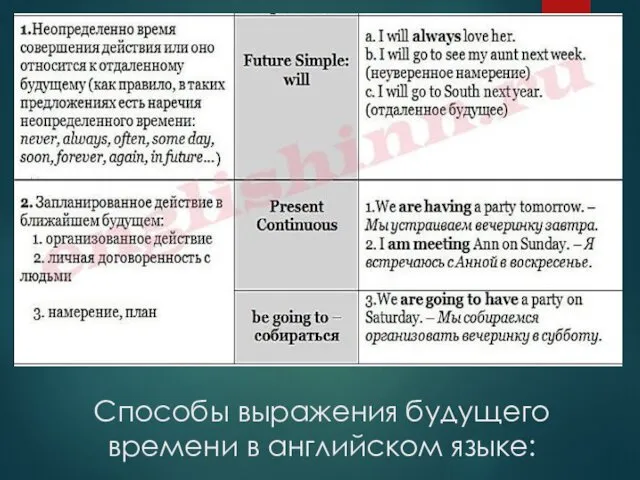 Способы выражения будущего времени в английском языке: