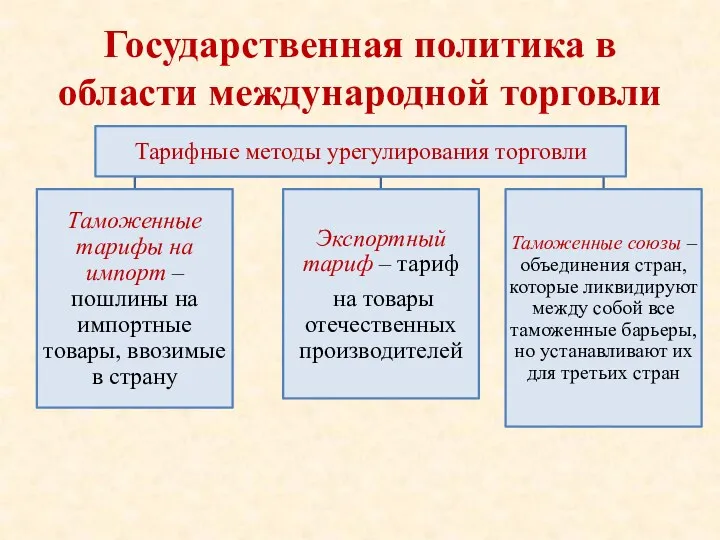 Государственная политика в области международной торговли