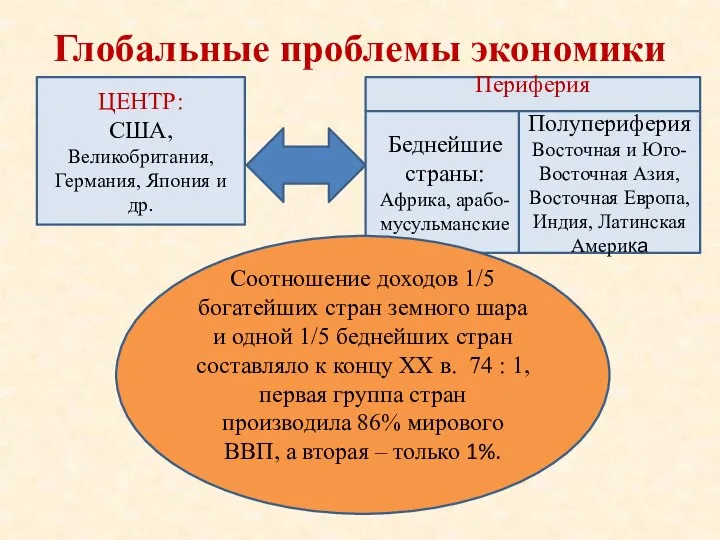 Глобальные проблемы экономики ЦЕНТР: США, Великобритания, Германия, Япония и др.