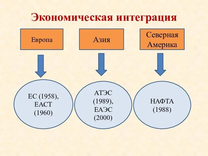Экономическая интеграция Европа Азия Северная Америка ЕС (1958), ЕАСТ (1960) АТЭС (1989), ЕАЭС (2000) НАФТА (1988)