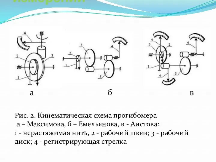 Приборы для линейных измерений а б в Рис. 2. Кинематическая