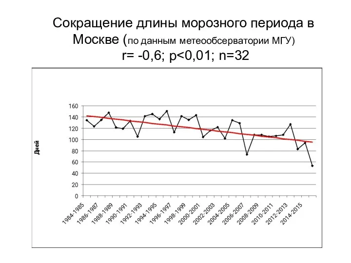 Сокращение длины морозного периода в Москве (по данным метеообсерватории МГУ) r= -0,6; p