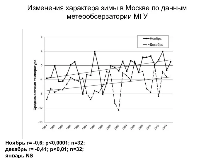 Изменения характера зимы в Москве по данным метеообсерватории МГУ Ноябрь r= -0,6; p