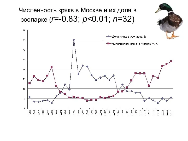 Численность крякв в Москве и их доля в зоопарке (r=-0.83; p