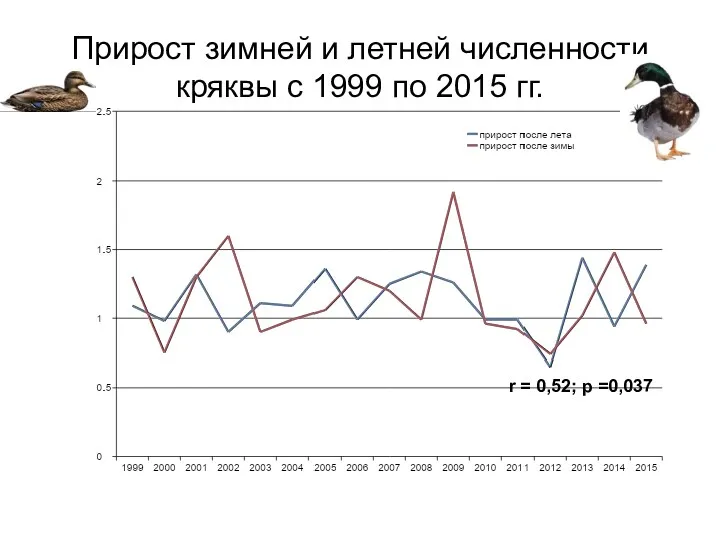 Прирост зимней и летней численности кряквы с 1999 по 2015 гг. r = 0,52; p =0,037