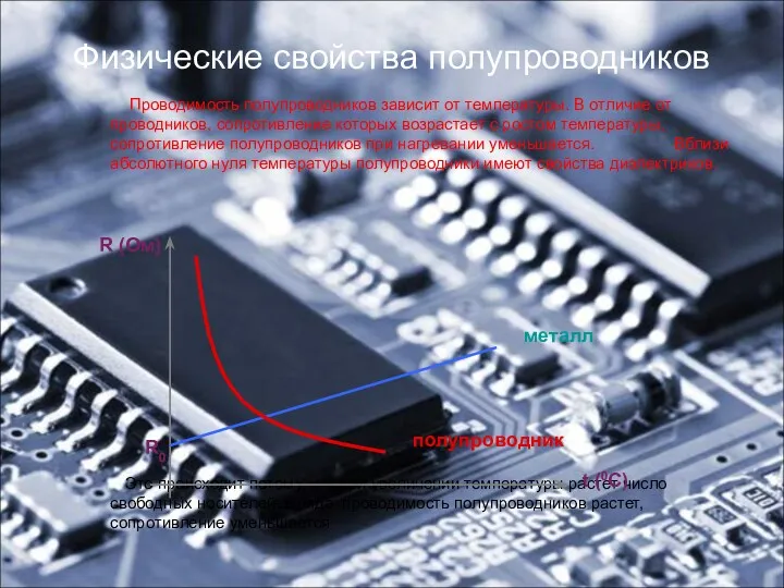 Физические свойства полупроводников Проводимость полупроводников зависит от температуры. В отличие