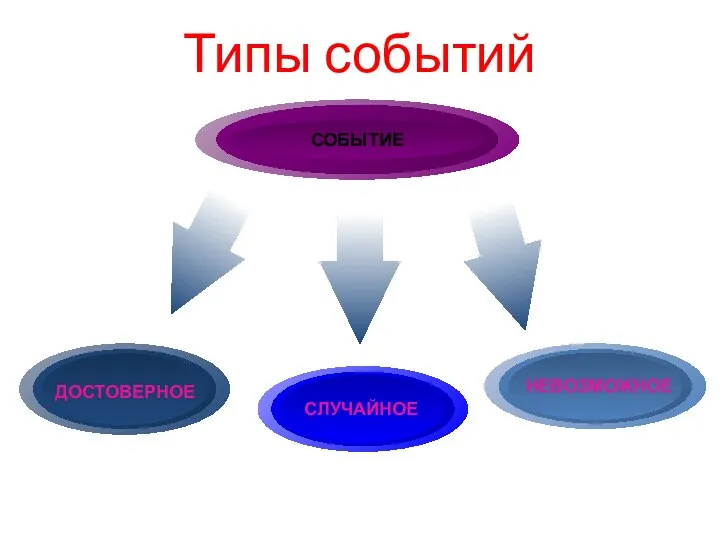 Типы событий ДОСТОВЕРНОЕ НЕВОЗМОЖНОЕ СЛУЧАЙНОЕ