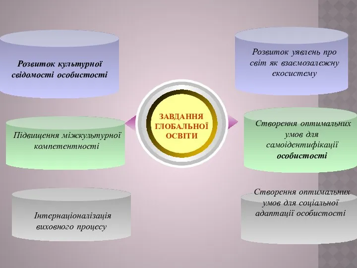 Підвищення міжкультурної компетентності Створення оптимальних умов для самоідентифікації особистості Розвиток