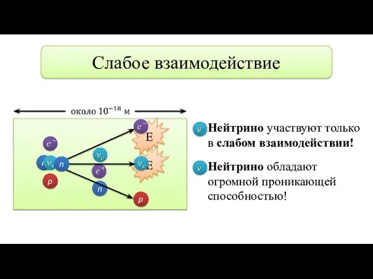 Слабое взаимодействие E E Нейтрино участвуют только в слабом взаимодействии! Нейтрино обладают огромной проникающей способностью!