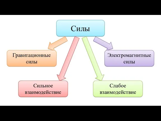 Силы Гравитационные силы Электромагнитные силы Сильное взаимодействие Слабое взаимодействие