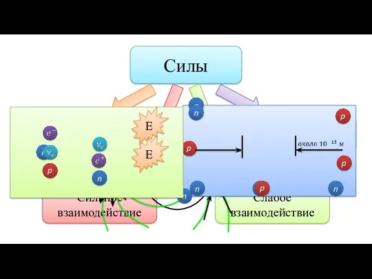 Силы Гравитационные силы Электромагнитные силы Сильное взаимодействие Слабое взаимодействие – + E E