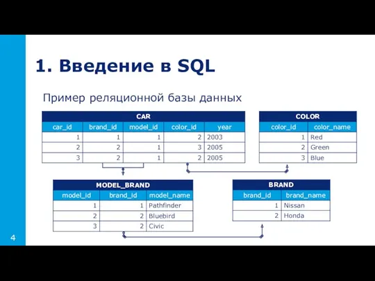 Пример реляционной базы данных 1. Введение в SQL 4