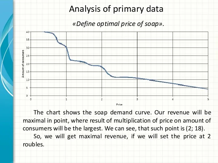 Analysis of primary data «Define optimal price of soap». The