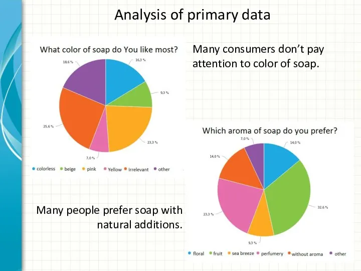 Analysis of primary data Many consumers don’t pay attention to color of soap.