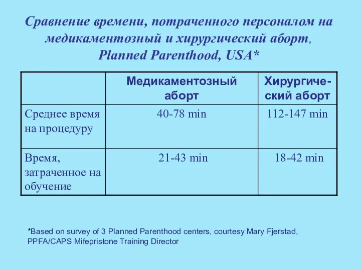 Сравнение времени, потраченного персоналом на медикаментозный и хирургический аборт, Planned