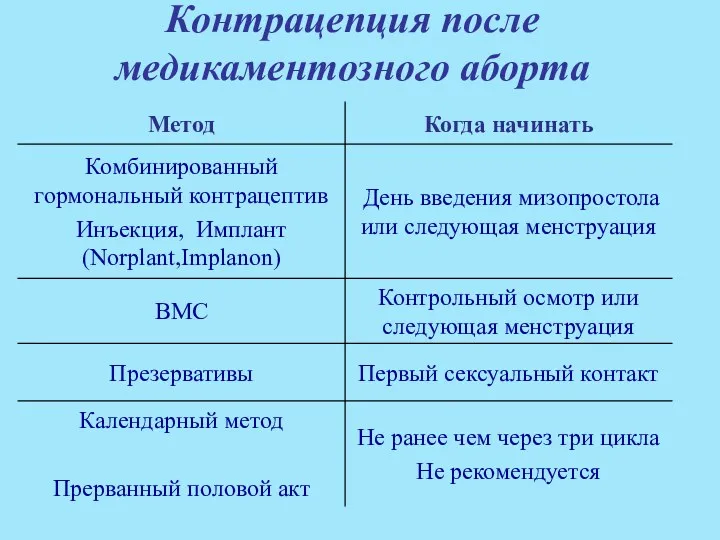 Контрацепция после медикаментозного аборта