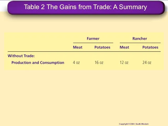 Table 2 The Gains from Trade: A Summary Copyright © 2004 South-Western