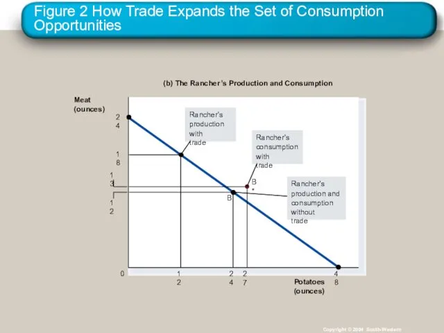Figure 2 How Trade Expands the Set of Consumption Opportunities