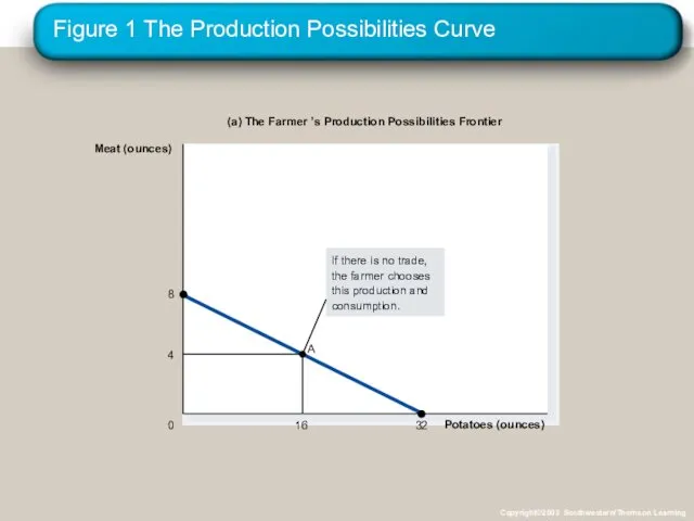 Figure 1 The Production Possibilities Curve Potatoes (ounces) 0 Meat