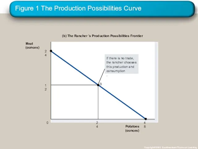 Figure 1 The Production Possibilities Curve Copyright©2003 Southwestern/Thomson Learning Potatoes