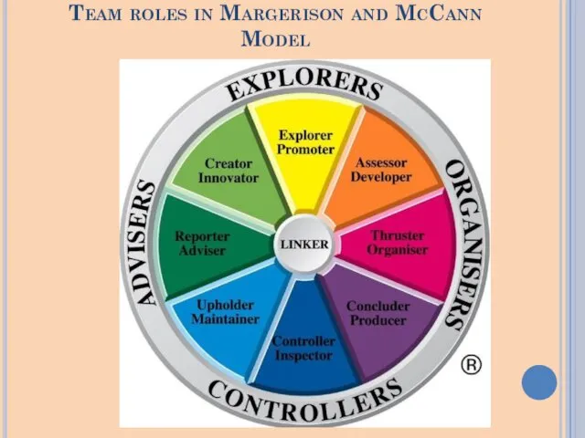 Team roles in Margerison and McCann Model