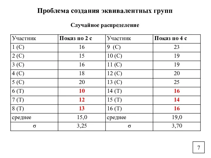 Проблема создания эквивалентных групп Случайное распределение 7