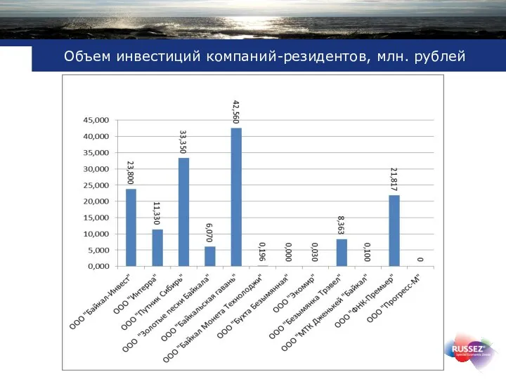 Объем инвестиций компаний-резидентов, млн. рублей