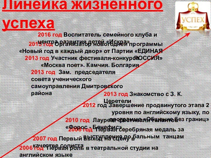 Линейка жизненного успеха 2006 год Первая роль в театральной студии на английском языке