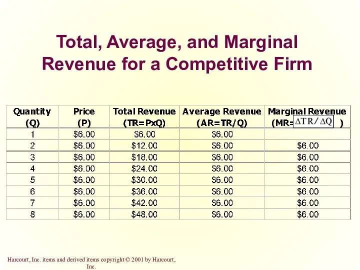 Total, Average, and Marginal Revenue for a Competitive Firm